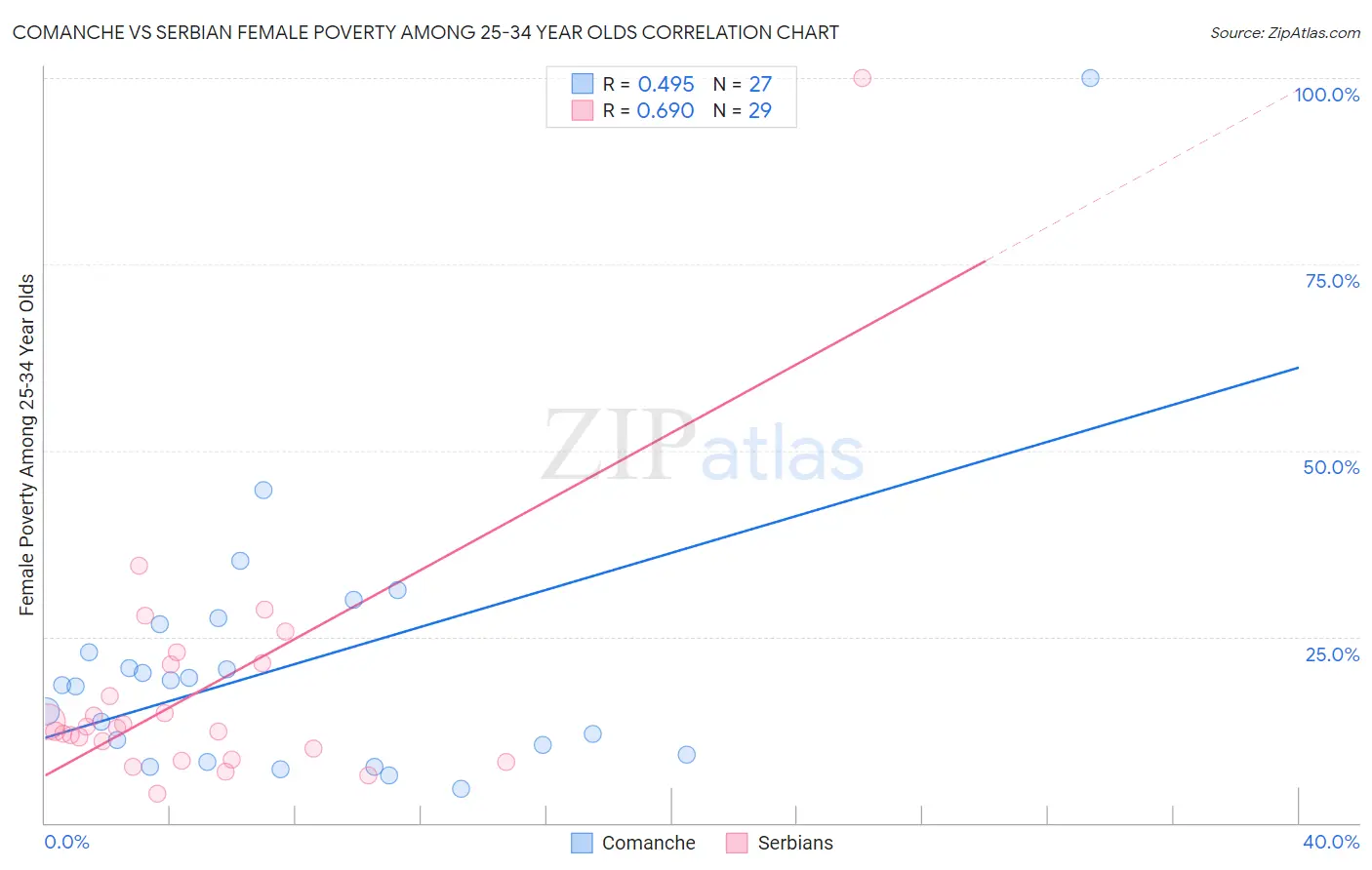 Comanche vs Serbian Female Poverty Among 25-34 Year Olds