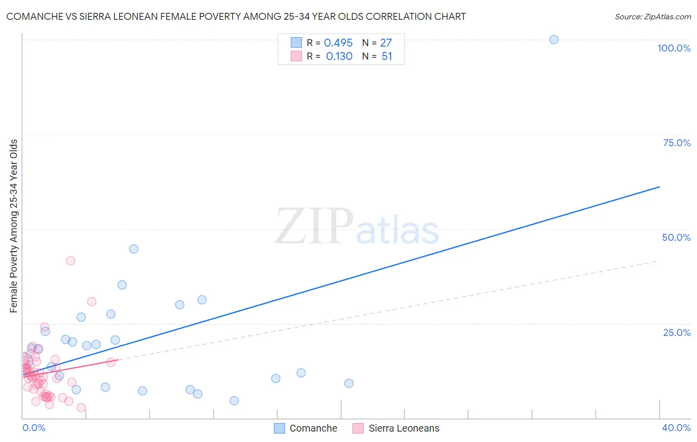 Comanche vs Sierra Leonean Female Poverty Among 25-34 Year Olds