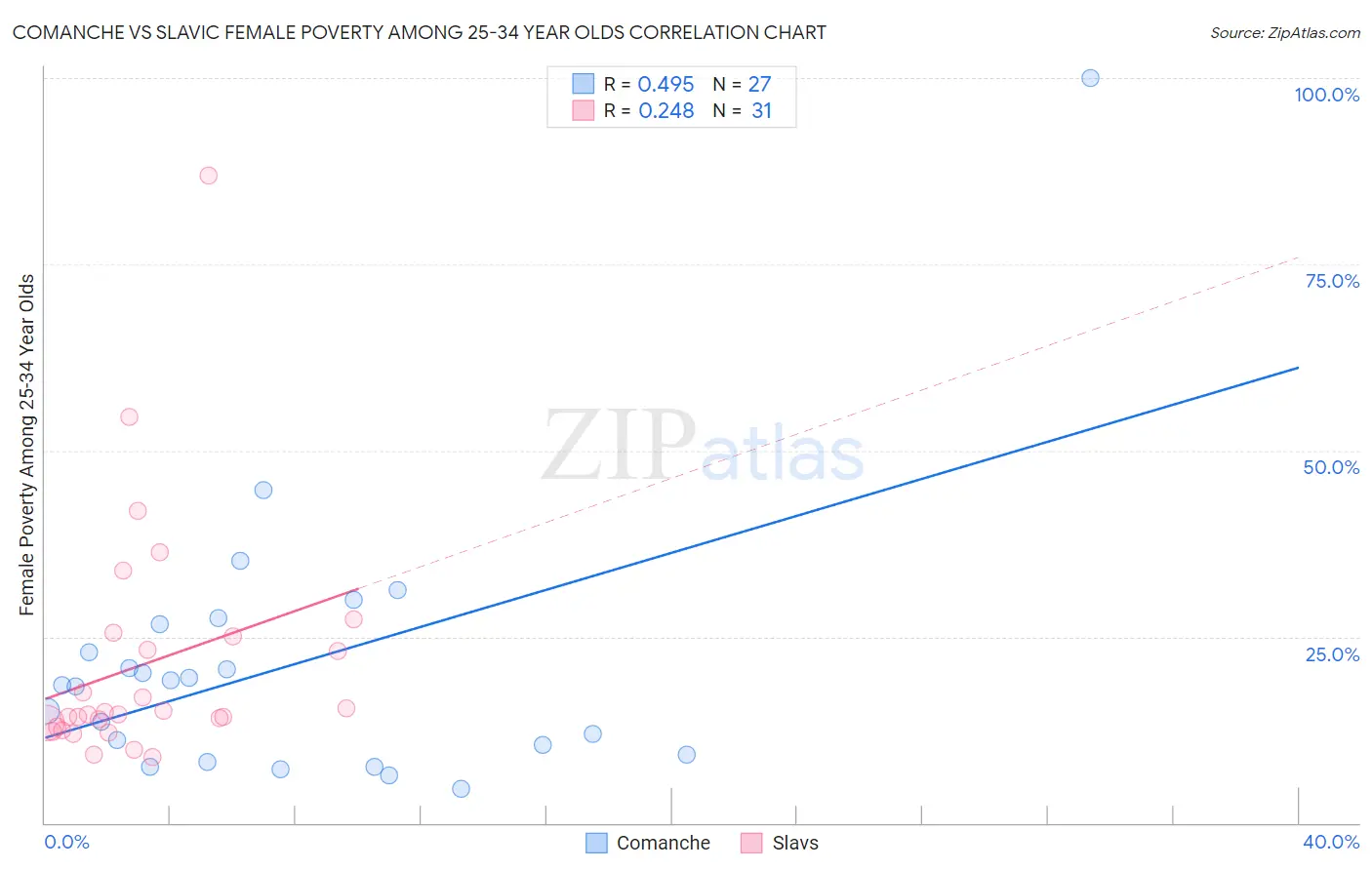 Comanche vs Slavic Female Poverty Among 25-34 Year Olds