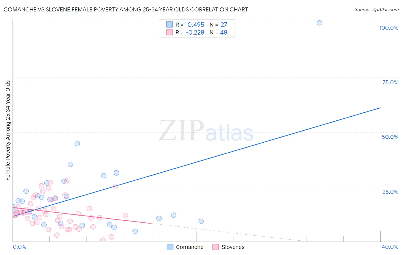 Comanche vs Slovene Female Poverty Among 25-34 Year Olds