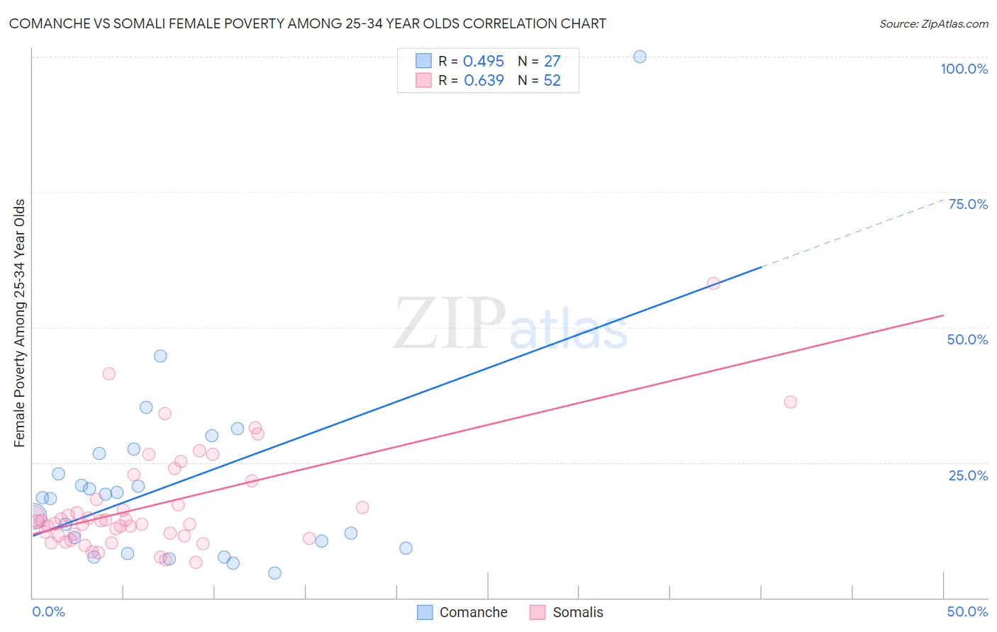 Comanche vs Somali Female Poverty Among 25-34 Year Olds