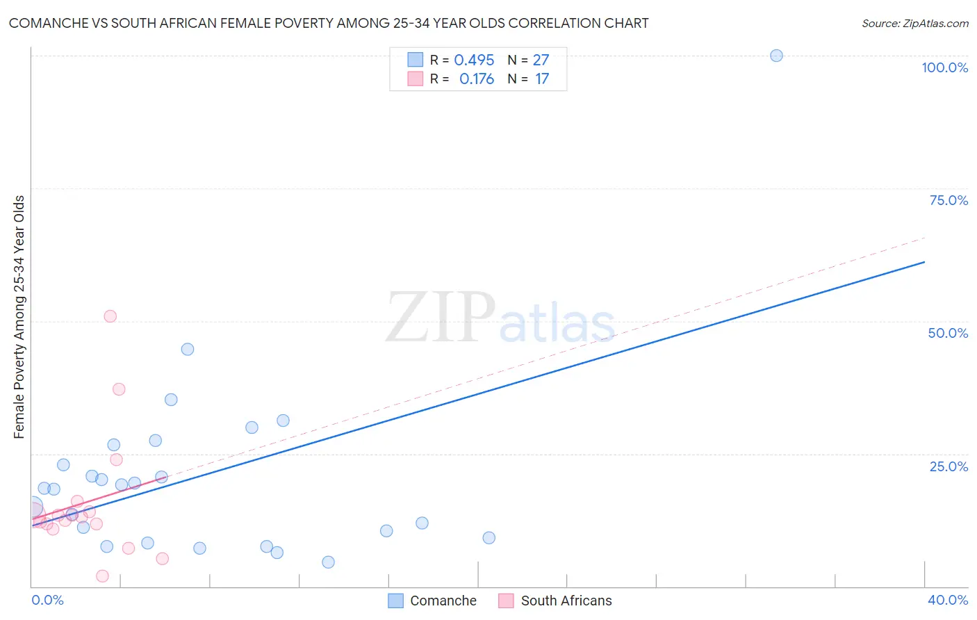 Comanche vs South African Female Poverty Among 25-34 Year Olds