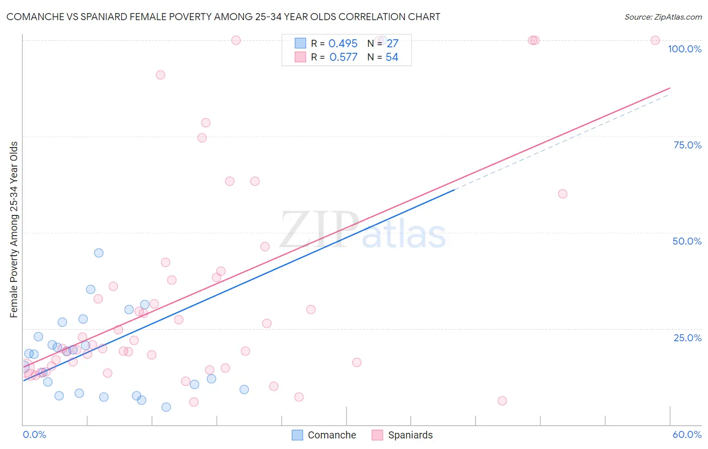 Comanche vs Spaniard Female Poverty Among 25-34 Year Olds