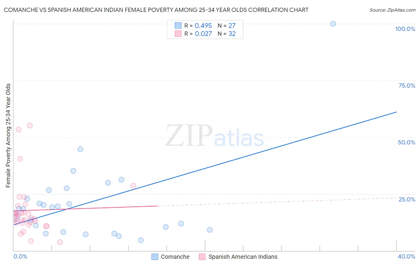 Comanche vs Spanish American Indian Female Poverty Among 25-34 Year Olds