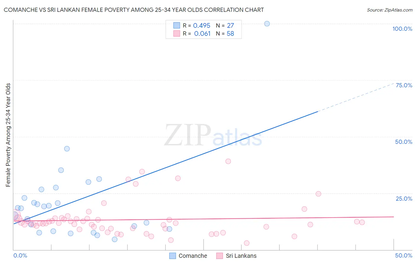 Comanche vs Sri Lankan Female Poverty Among 25-34 Year Olds