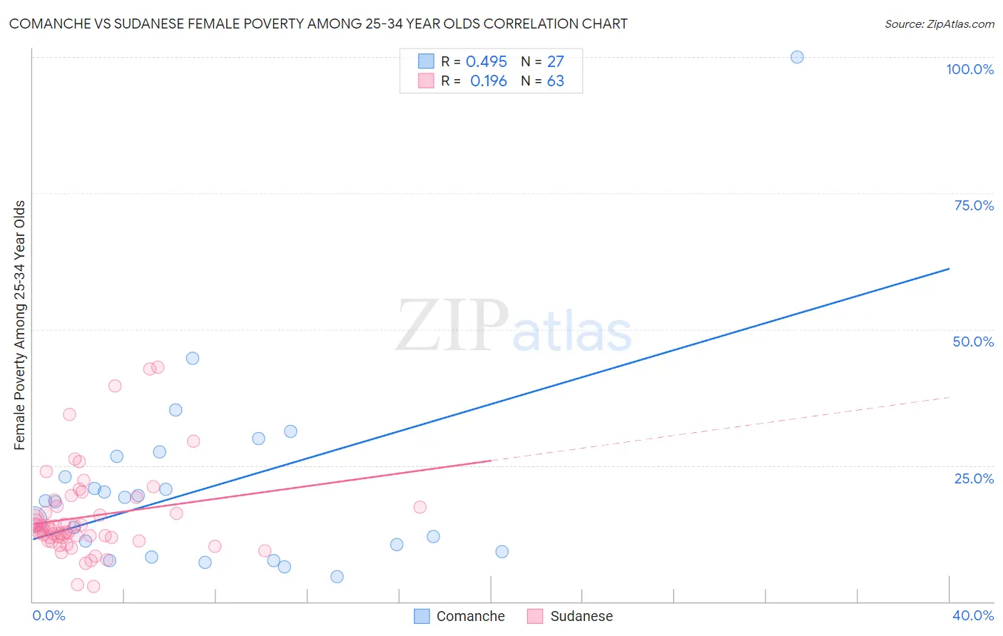 Comanche vs Sudanese Female Poverty Among 25-34 Year Olds