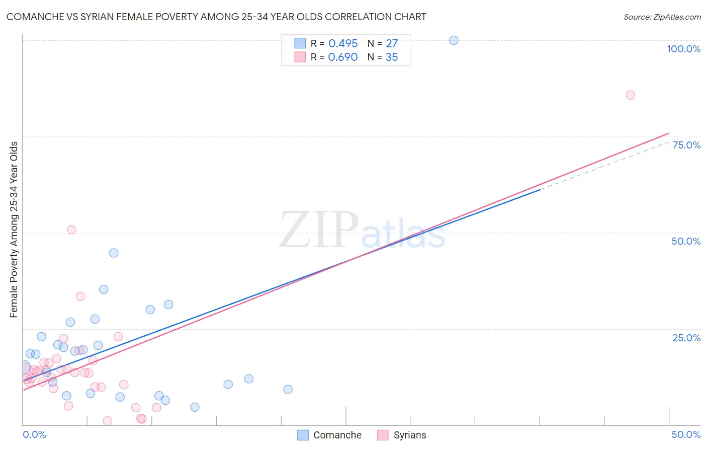 Comanche vs Syrian Female Poverty Among 25-34 Year Olds