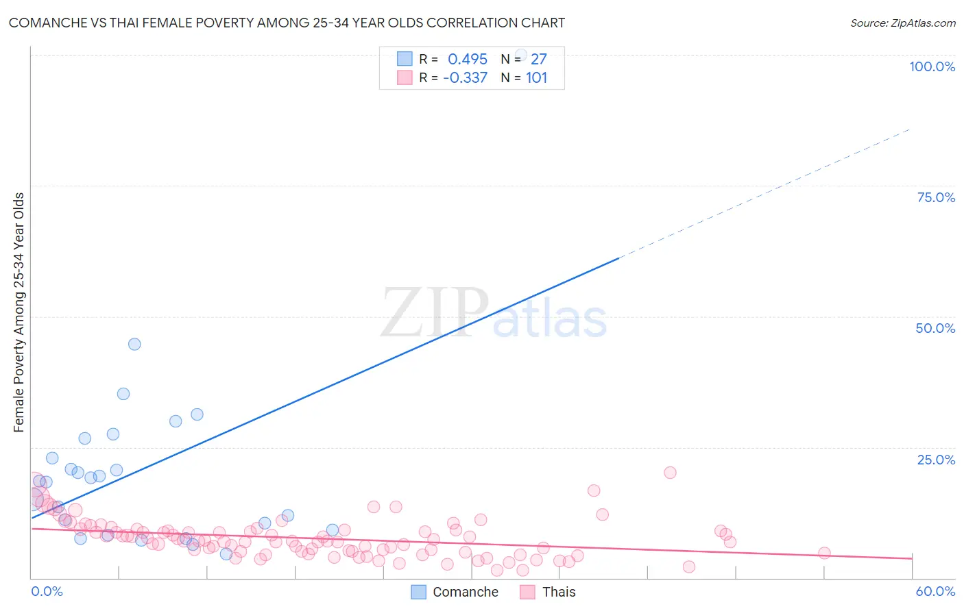 Comanche vs Thai Female Poverty Among 25-34 Year Olds