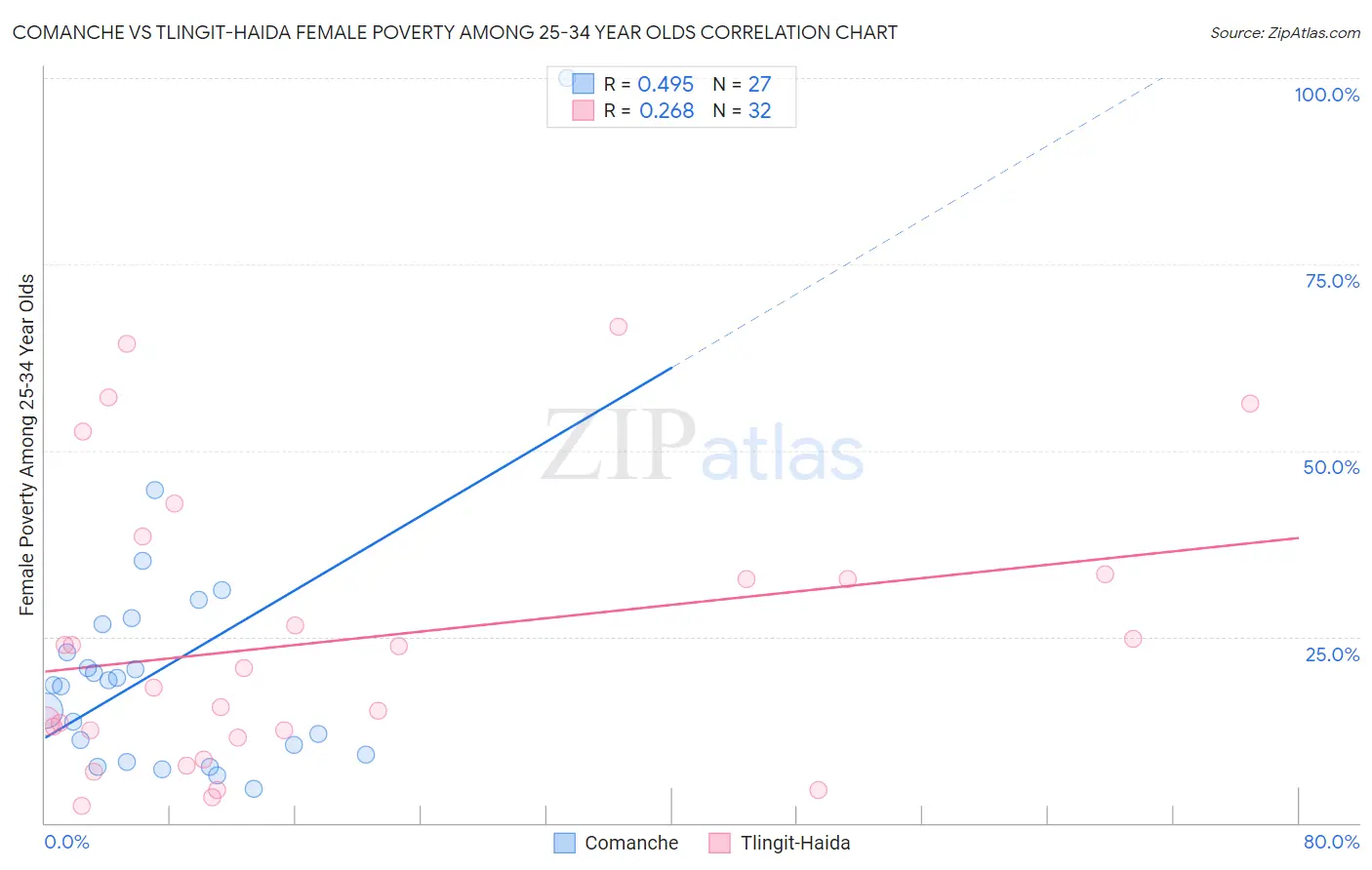 Comanche vs Tlingit-Haida Female Poverty Among 25-34 Year Olds