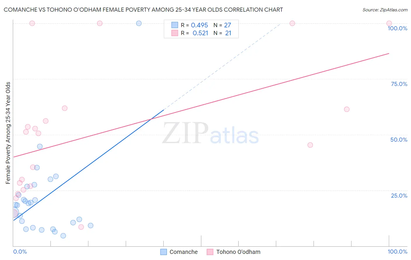 Comanche vs Tohono O'odham Female Poverty Among 25-34 Year Olds