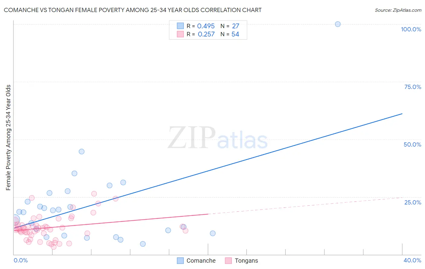 Comanche vs Tongan Female Poverty Among 25-34 Year Olds
