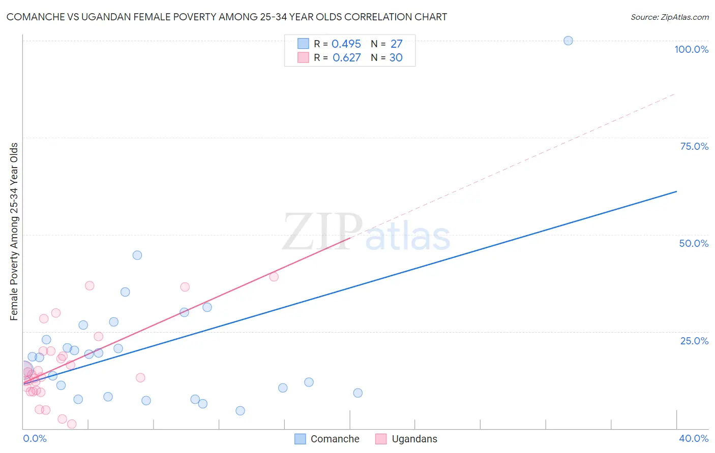 Comanche vs Ugandan Female Poverty Among 25-34 Year Olds