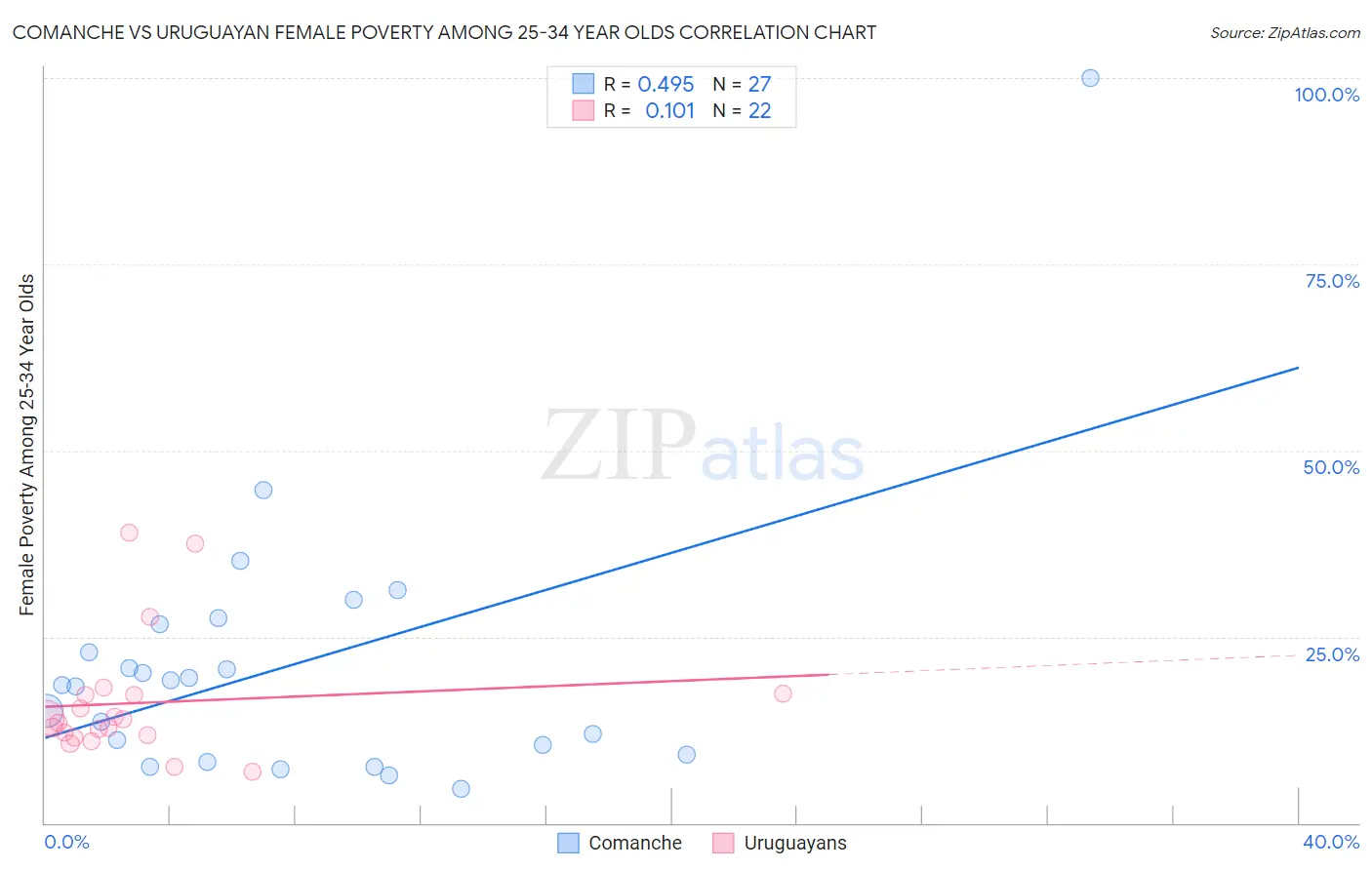 Comanche vs Uruguayan Female Poverty Among 25-34 Year Olds