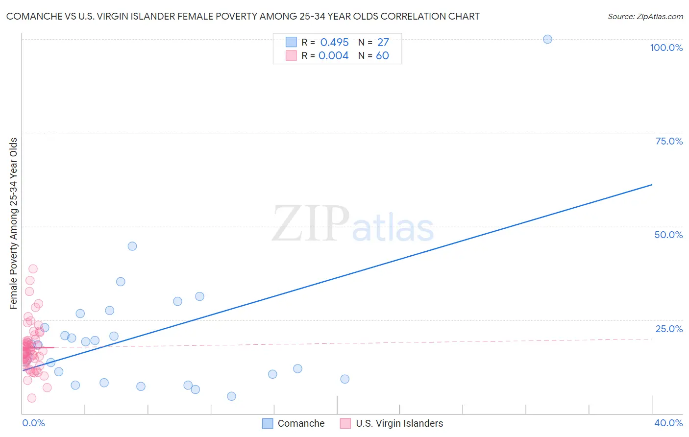 Comanche vs U.S. Virgin Islander Female Poverty Among 25-34 Year Olds