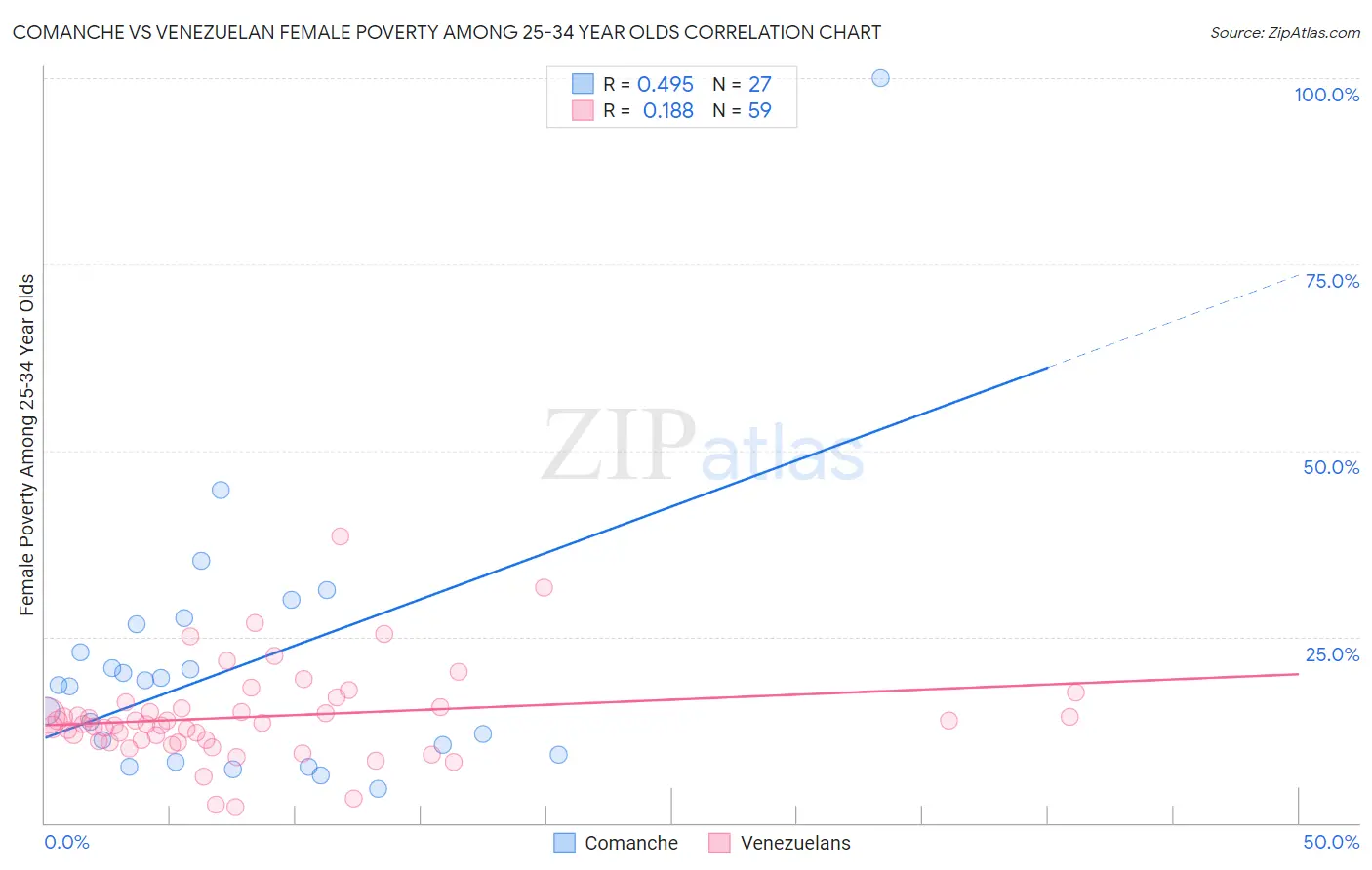 Comanche vs Venezuelan Female Poverty Among 25-34 Year Olds