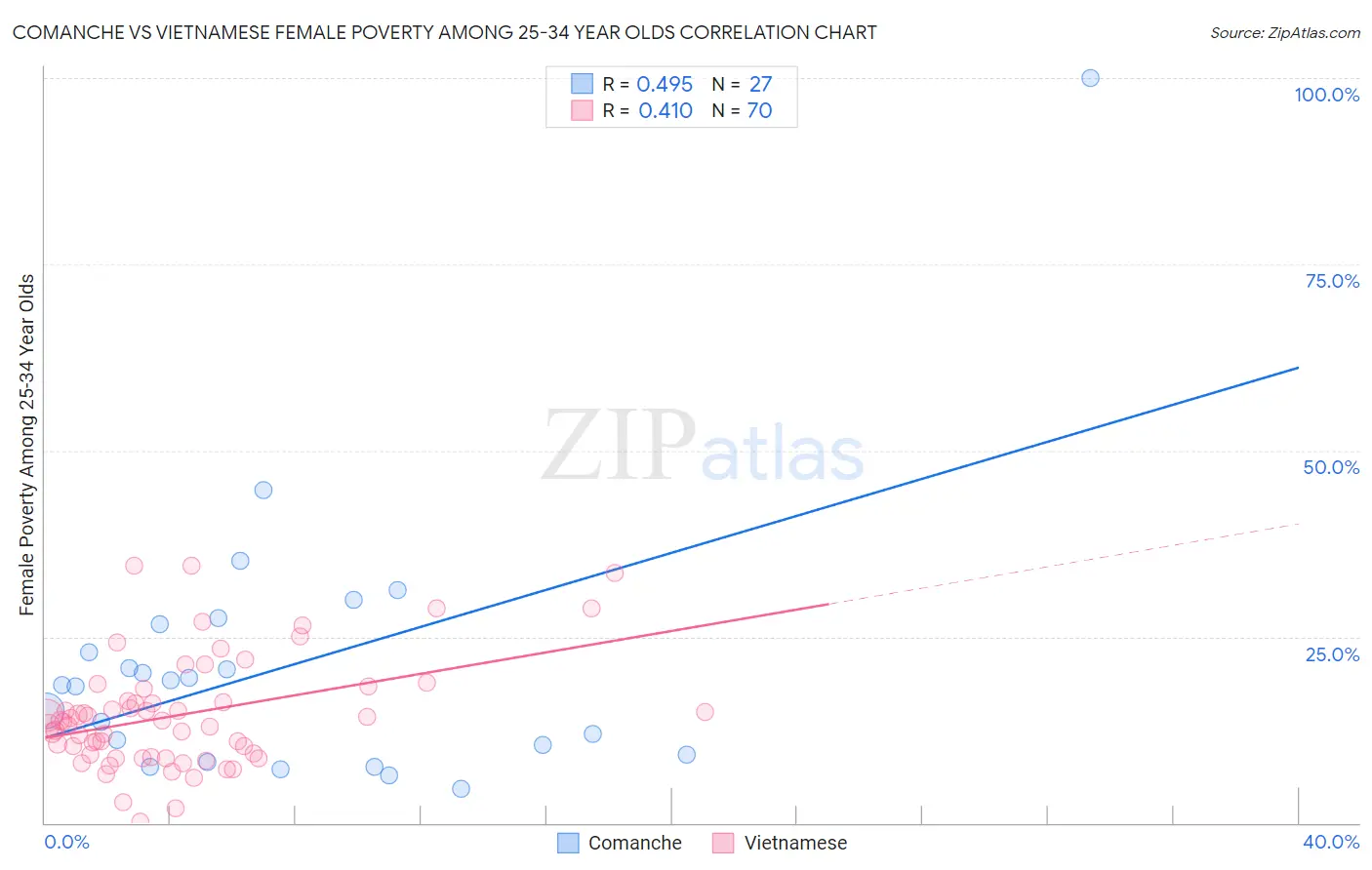 Comanche vs Vietnamese Female Poverty Among 25-34 Year Olds