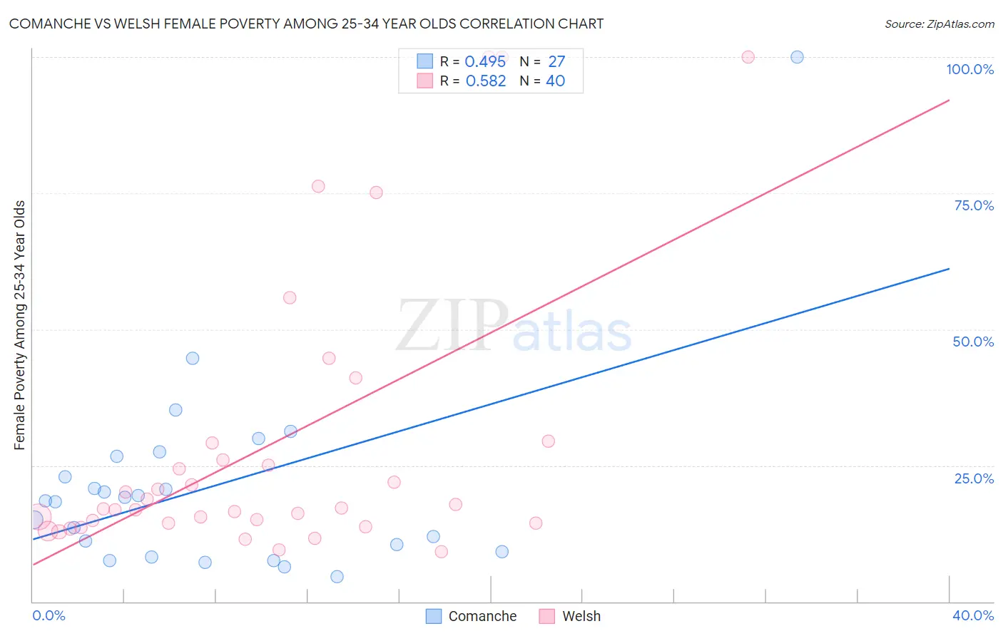 Comanche vs Welsh Female Poverty Among 25-34 Year Olds