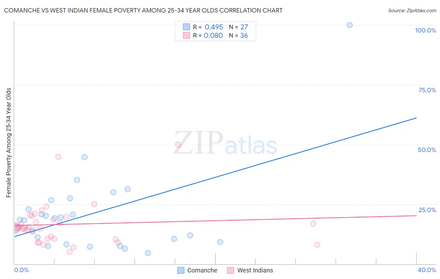 Comanche vs West Indian Female Poverty Among 25-34 Year Olds