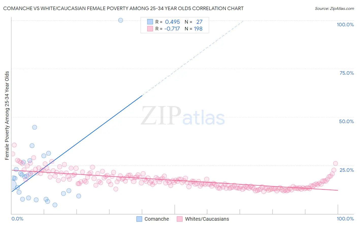 Comanche vs White/Caucasian Female Poverty Among 25-34 Year Olds