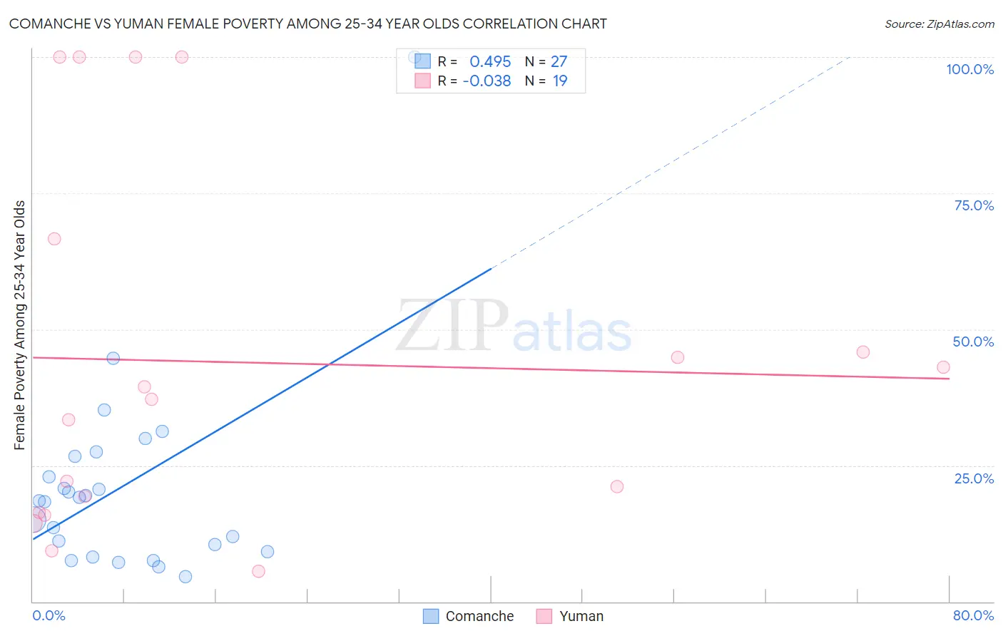 Comanche vs Yuman Female Poverty Among 25-34 Year Olds