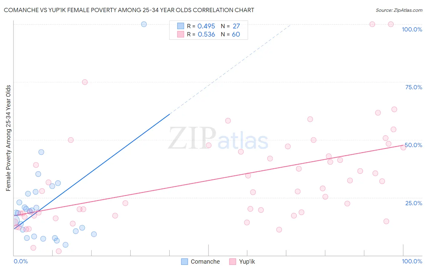 Comanche vs Yup'ik Female Poverty Among 25-34 Year Olds