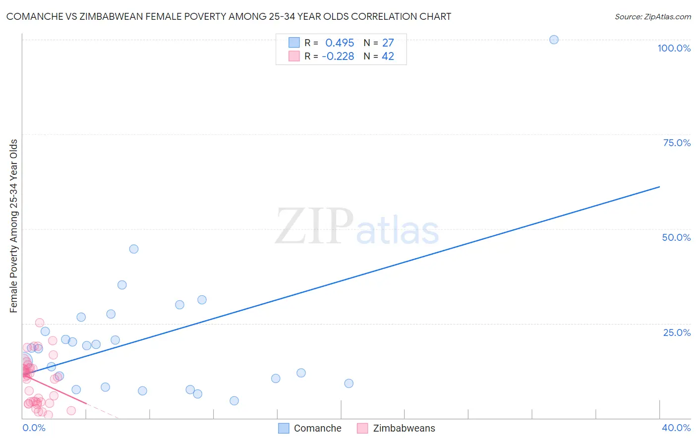 Comanche vs Zimbabwean Female Poverty Among 25-34 Year Olds