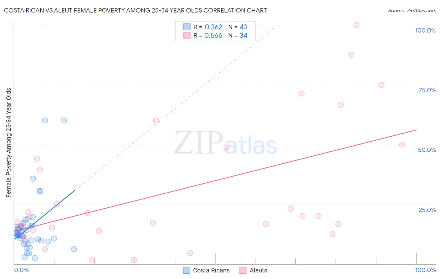 Costa Rican vs Aleut Female Poverty Among 25-34 Year Olds