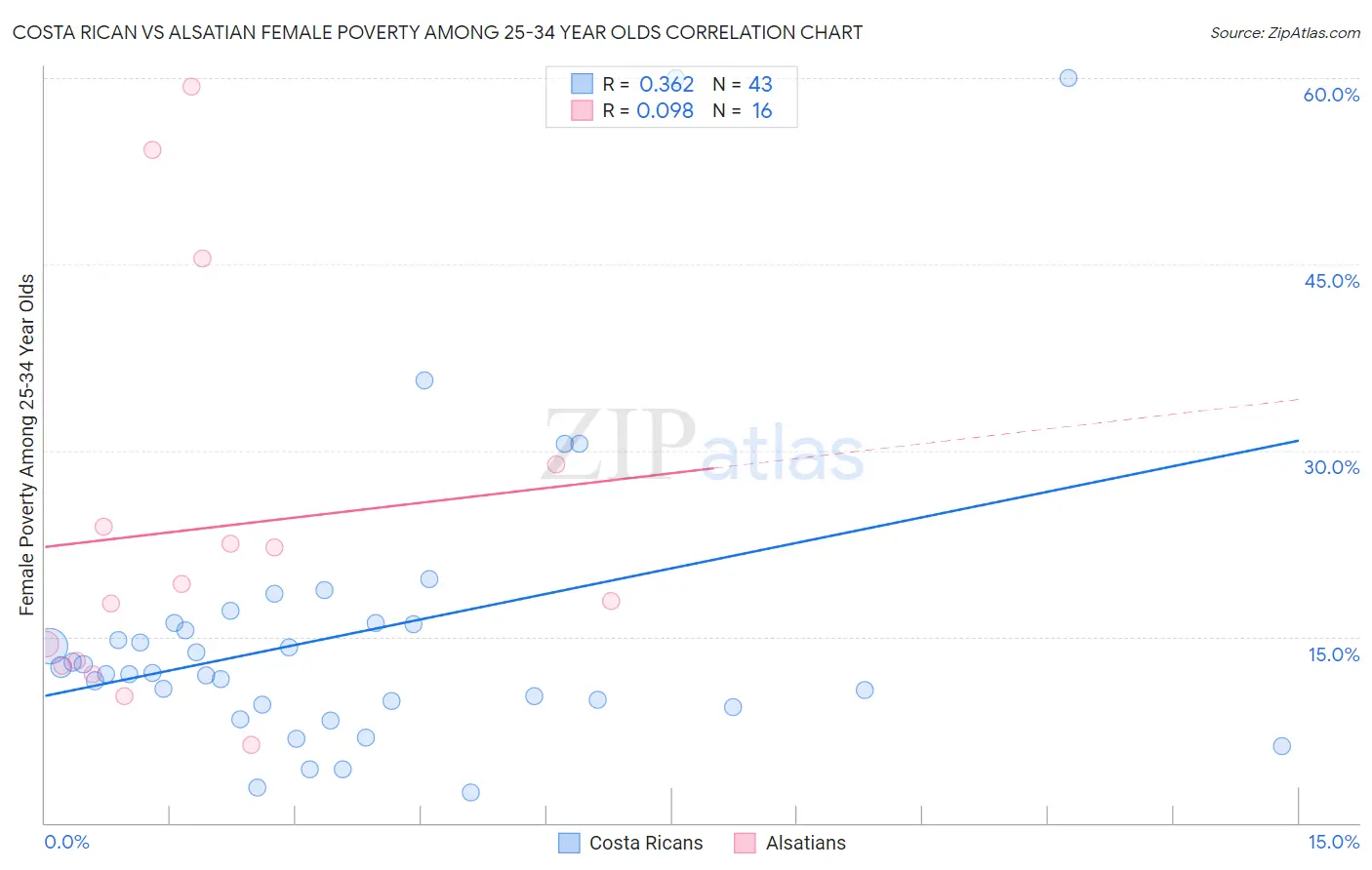 Costa Rican vs Alsatian Female Poverty Among 25-34 Year Olds