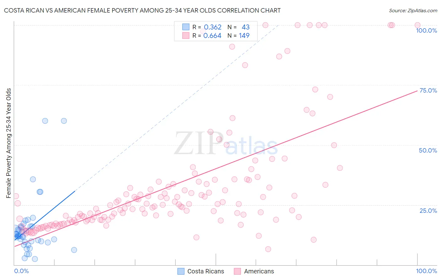 Costa Rican vs American Female Poverty Among 25-34 Year Olds