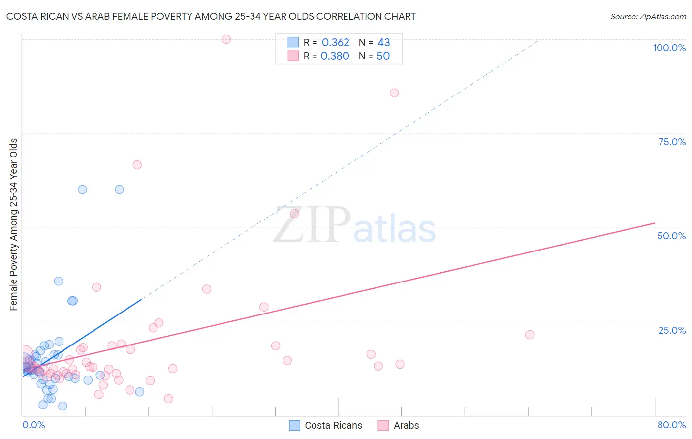 Costa Rican vs Arab Female Poverty Among 25-34 Year Olds