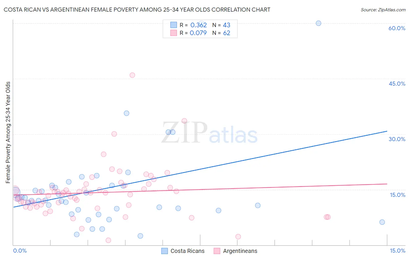 Costa Rican vs Argentinean Female Poverty Among 25-34 Year Olds