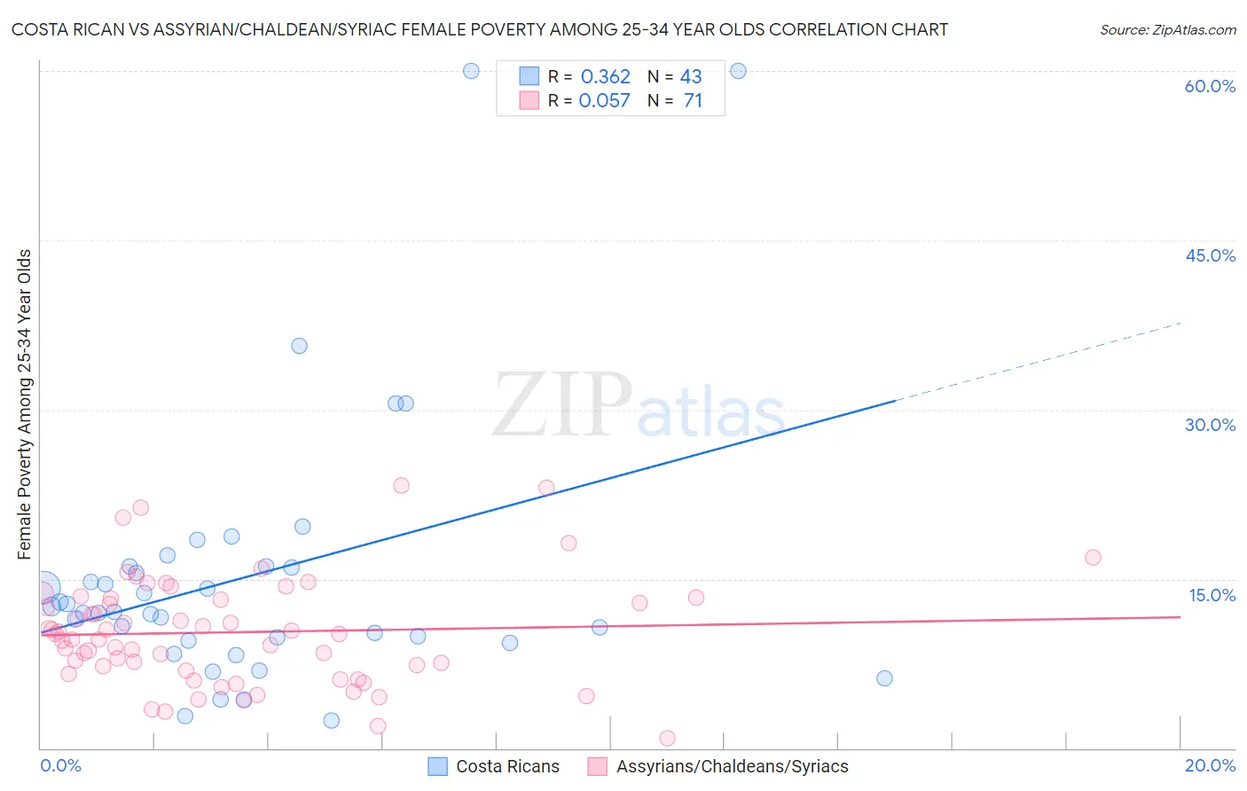 Costa Rican vs Assyrian/Chaldean/Syriac Female Poverty Among 25-34 Year Olds