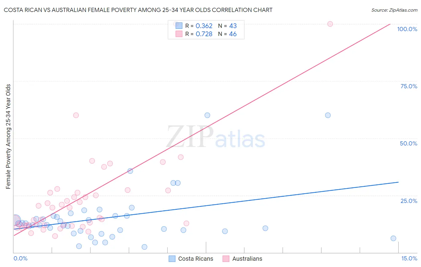 Costa Rican vs Australian Female Poverty Among 25-34 Year Olds