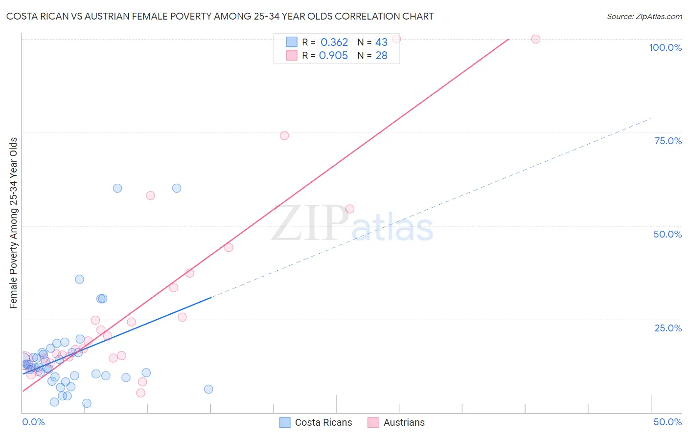 Costa Rican vs Austrian Female Poverty Among 25-34 Year Olds