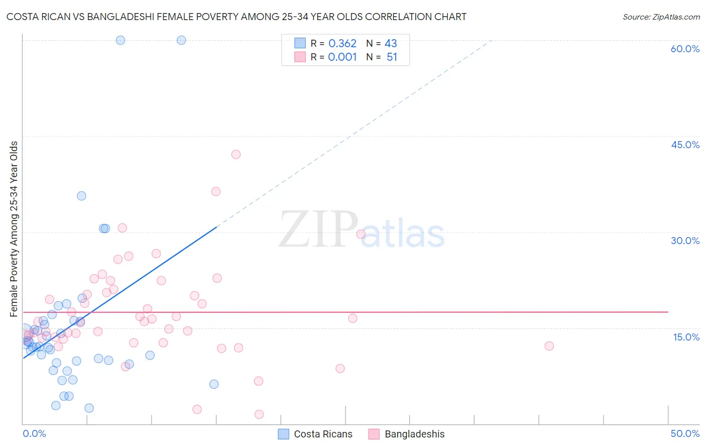 Costa Rican vs Bangladeshi Female Poverty Among 25-34 Year Olds