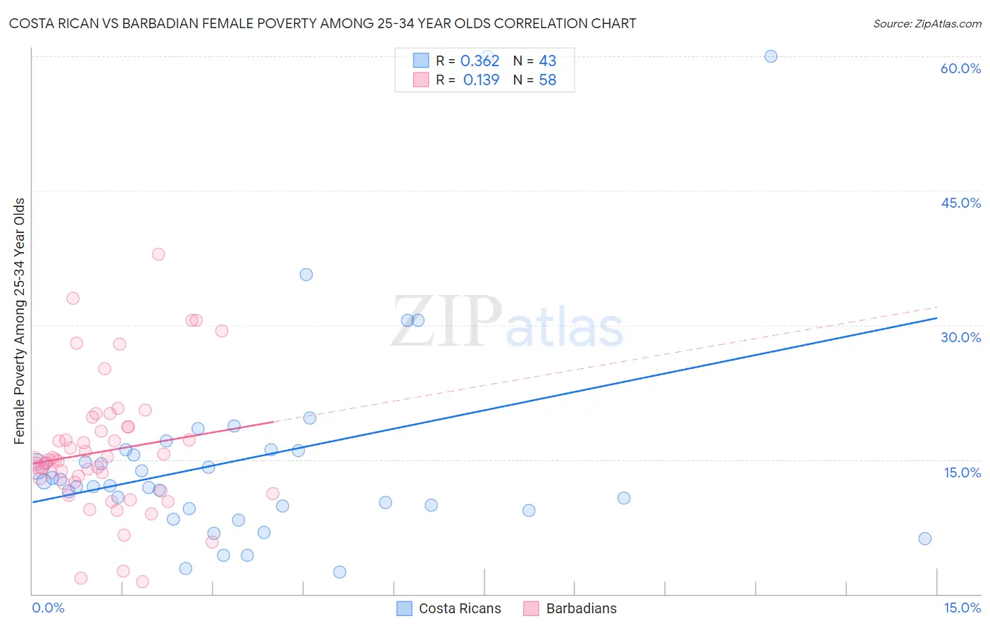 Costa Rican vs Barbadian Female Poverty Among 25-34 Year Olds