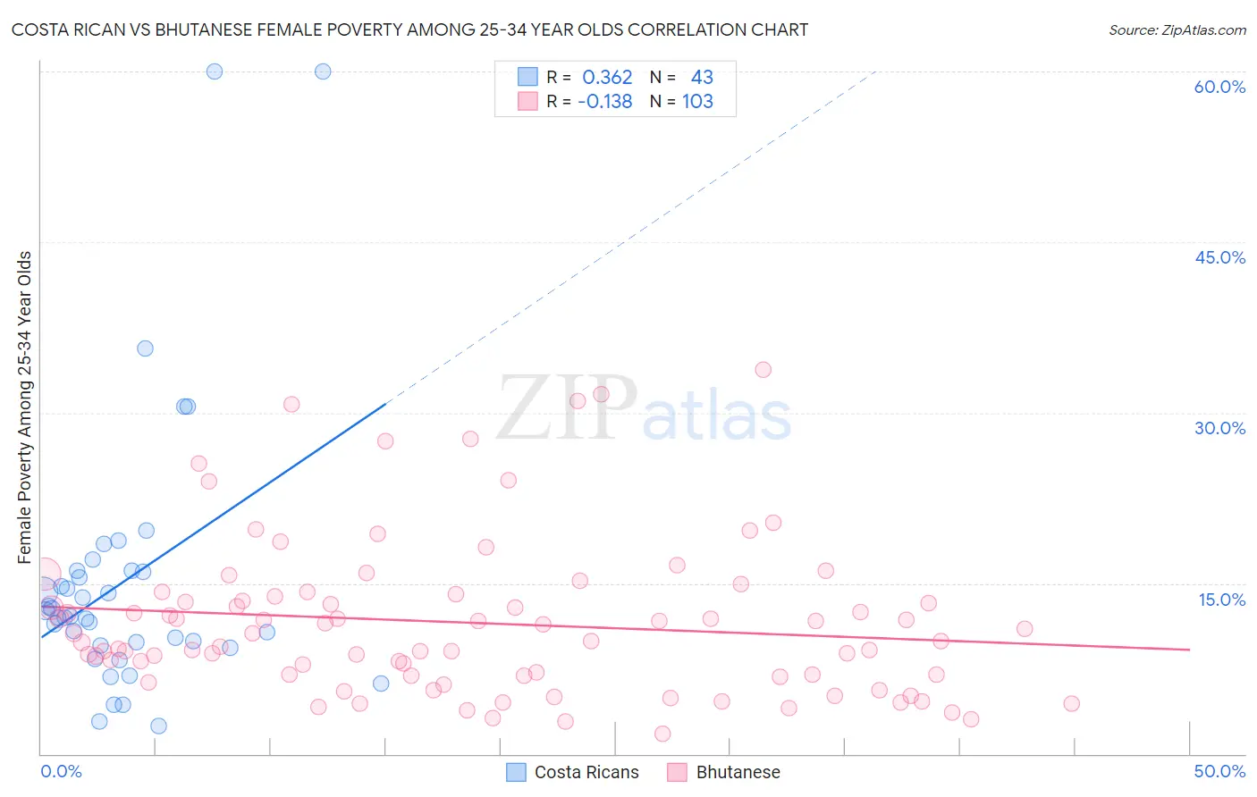 Costa Rican vs Bhutanese Female Poverty Among 25-34 Year Olds