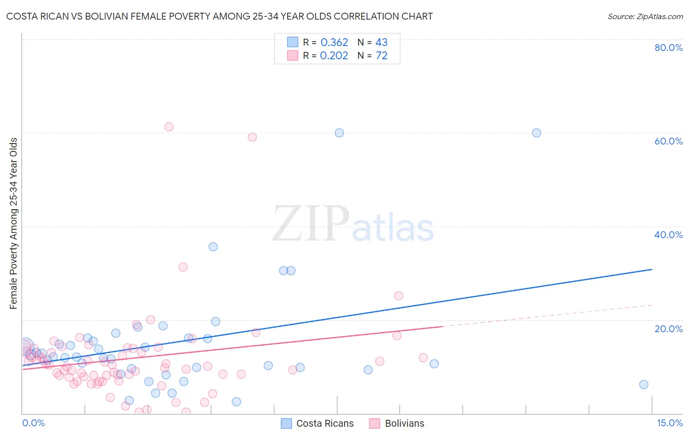 Costa Rican vs Bolivian Female Poverty Among 25-34 Year Olds