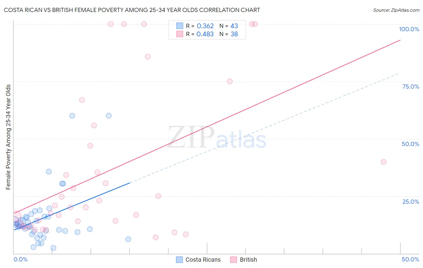 Costa Rican vs British Female Poverty Among 25-34 Year Olds