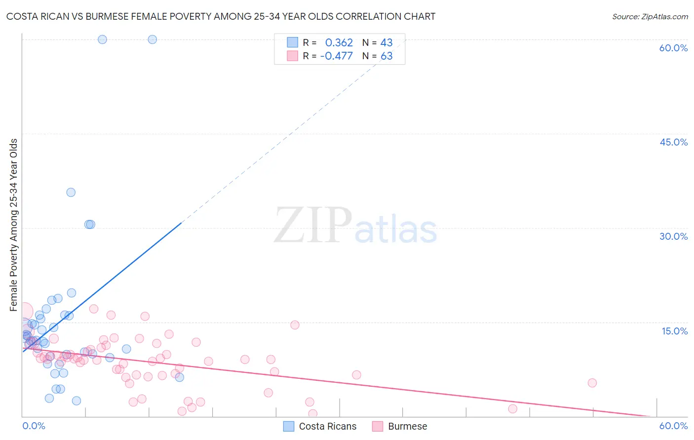 Costa Rican vs Burmese Female Poverty Among 25-34 Year Olds