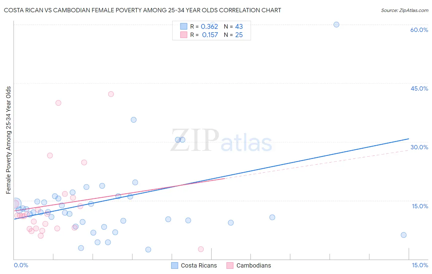 Costa Rican vs Cambodian Female Poverty Among 25-34 Year Olds