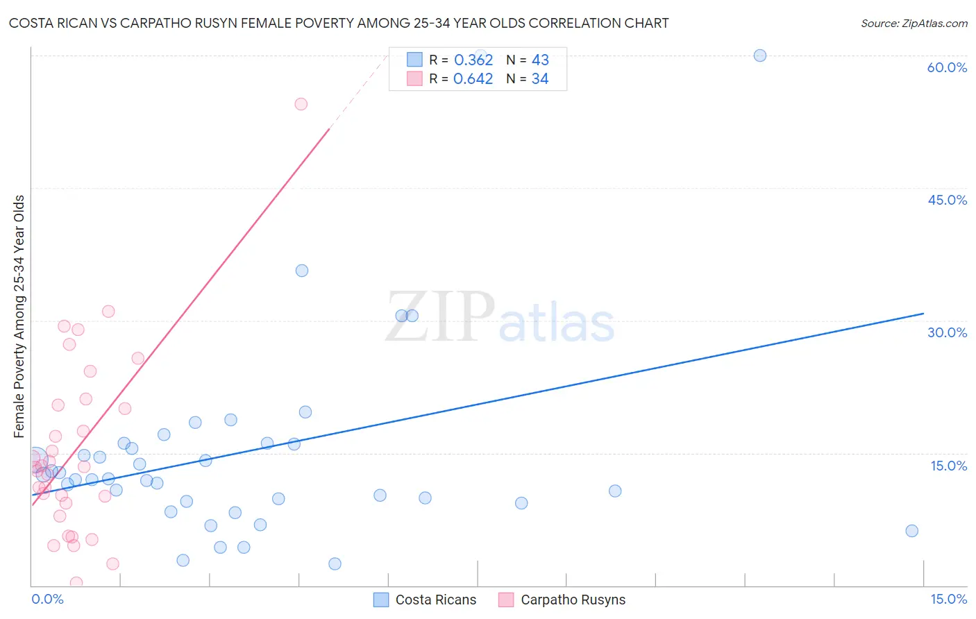 Costa Rican vs Carpatho Rusyn Female Poverty Among 25-34 Year Olds