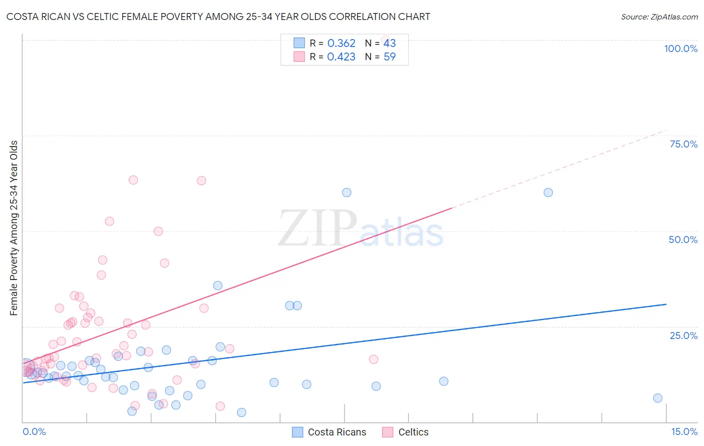 Costa Rican vs Celtic Female Poverty Among 25-34 Year Olds