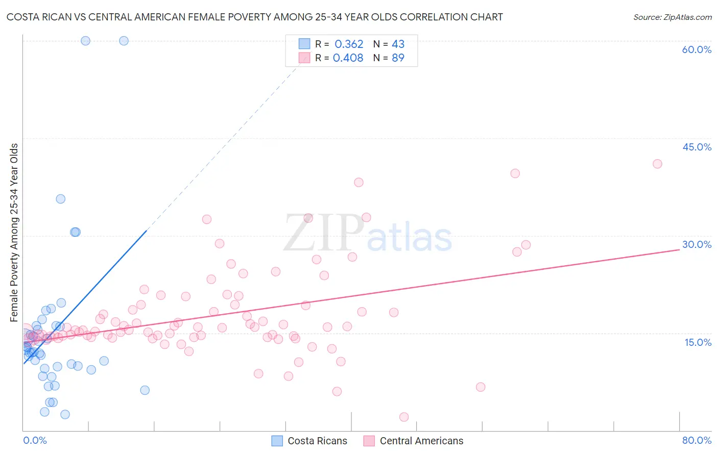 Costa Rican vs Central American Female Poverty Among 25-34 Year Olds