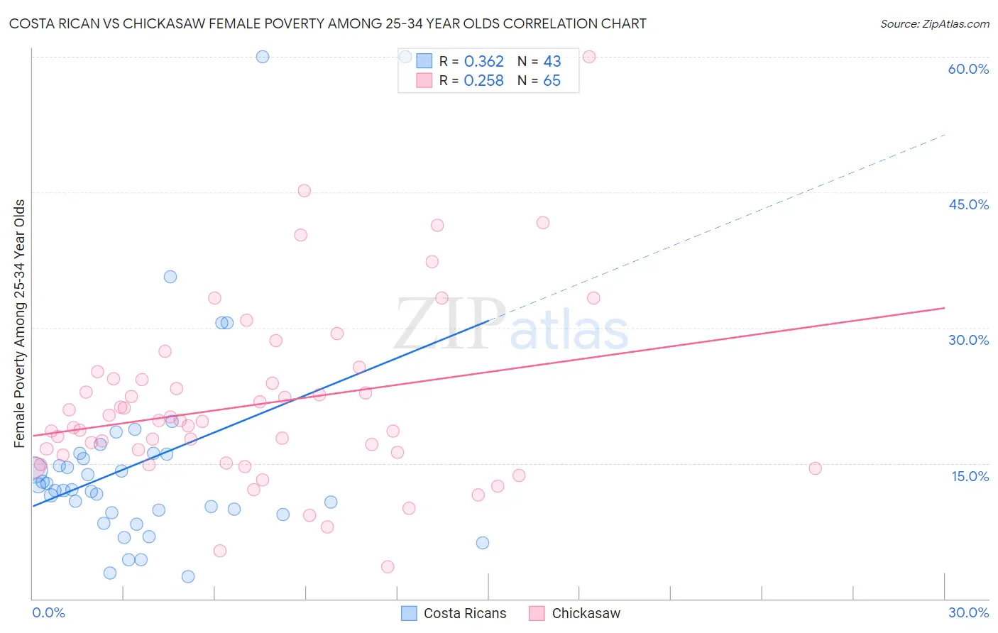 Costa Rican vs Chickasaw Female Poverty Among 25-34 Year Olds