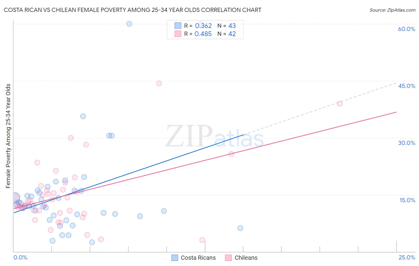 Costa Rican vs Chilean Female Poverty Among 25-34 Year Olds