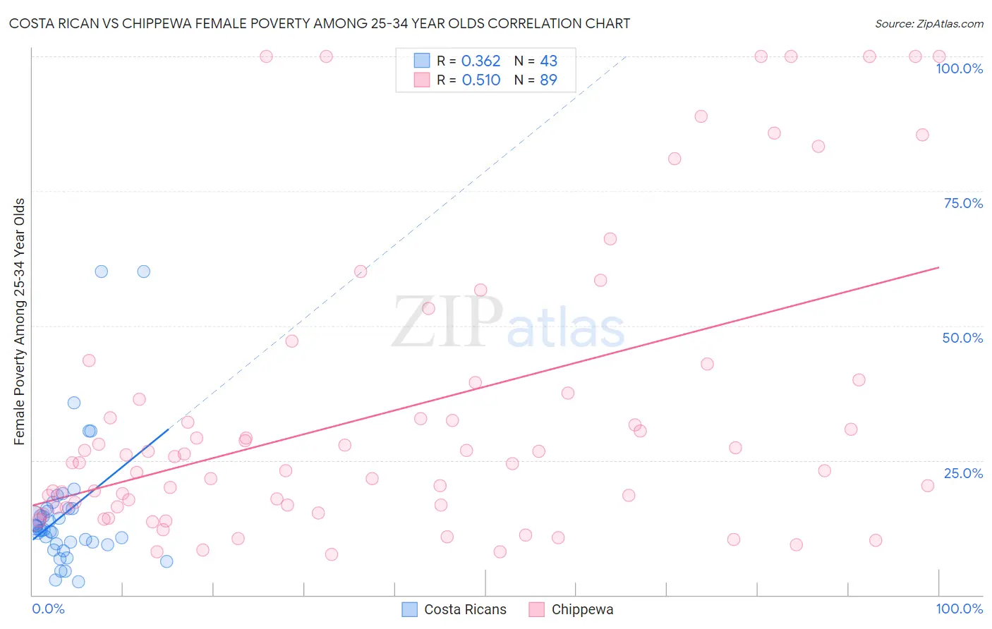 Costa Rican vs Chippewa Female Poverty Among 25-34 Year Olds