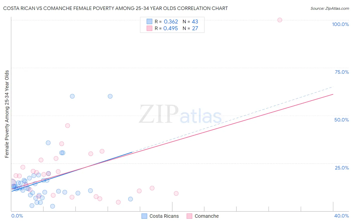 Costa Rican vs Comanche Female Poverty Among 25-34 Year Olds