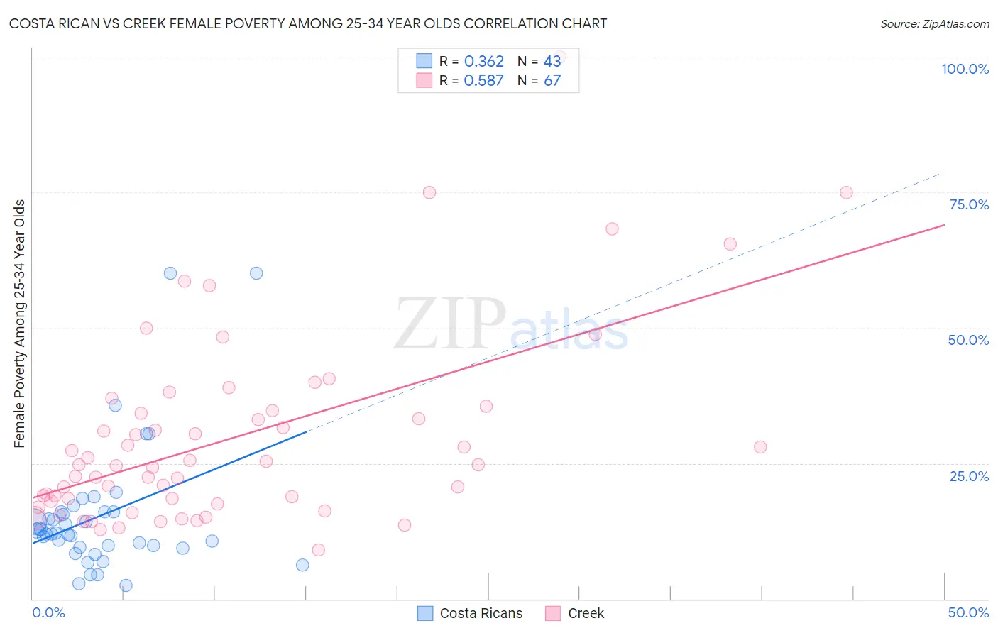 Costa Rican vs Creek Female Poverty Among 25-34 Year Olds