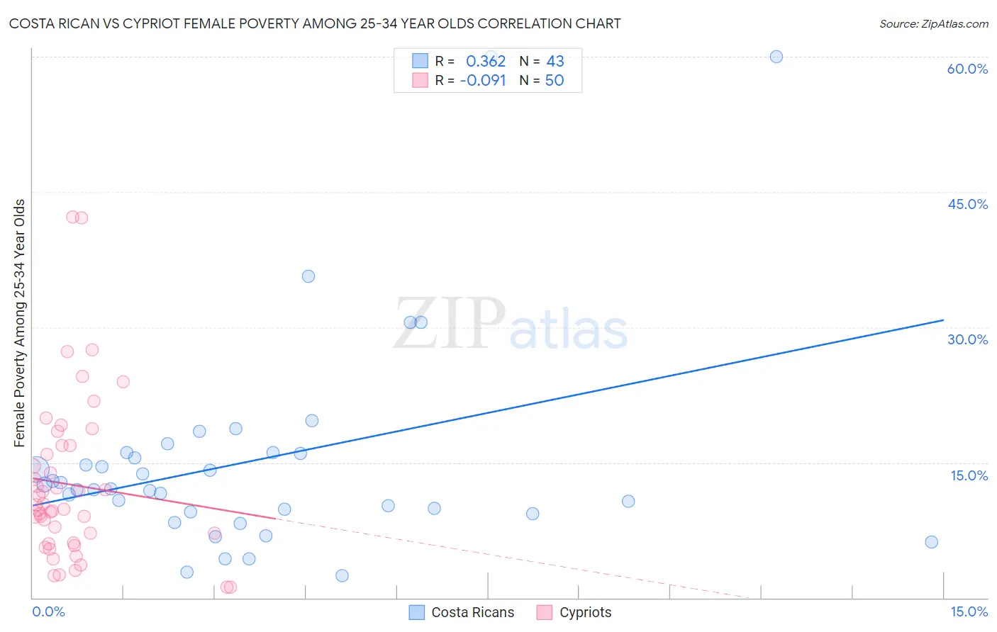 Costa Rican vs Cypriot Female Poverty Among 25-34 Year Olds